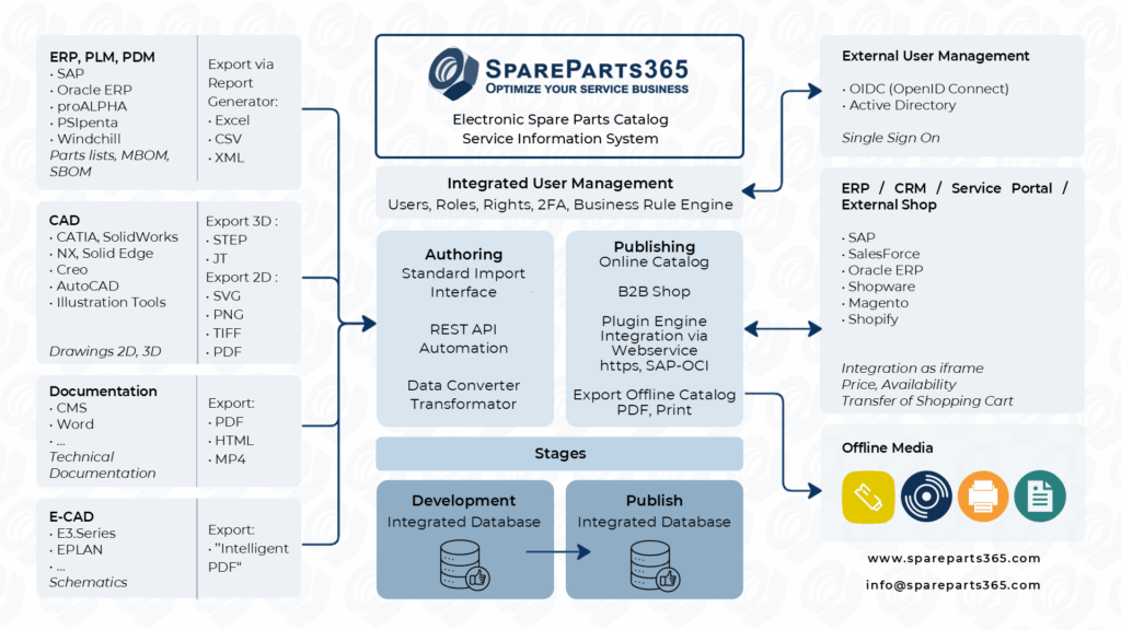 SpareParts365 integrations, connections