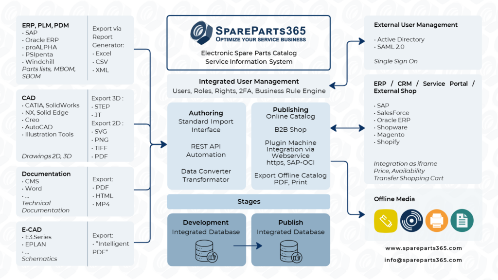 SpareParts365 Integrationen, Anbindungen